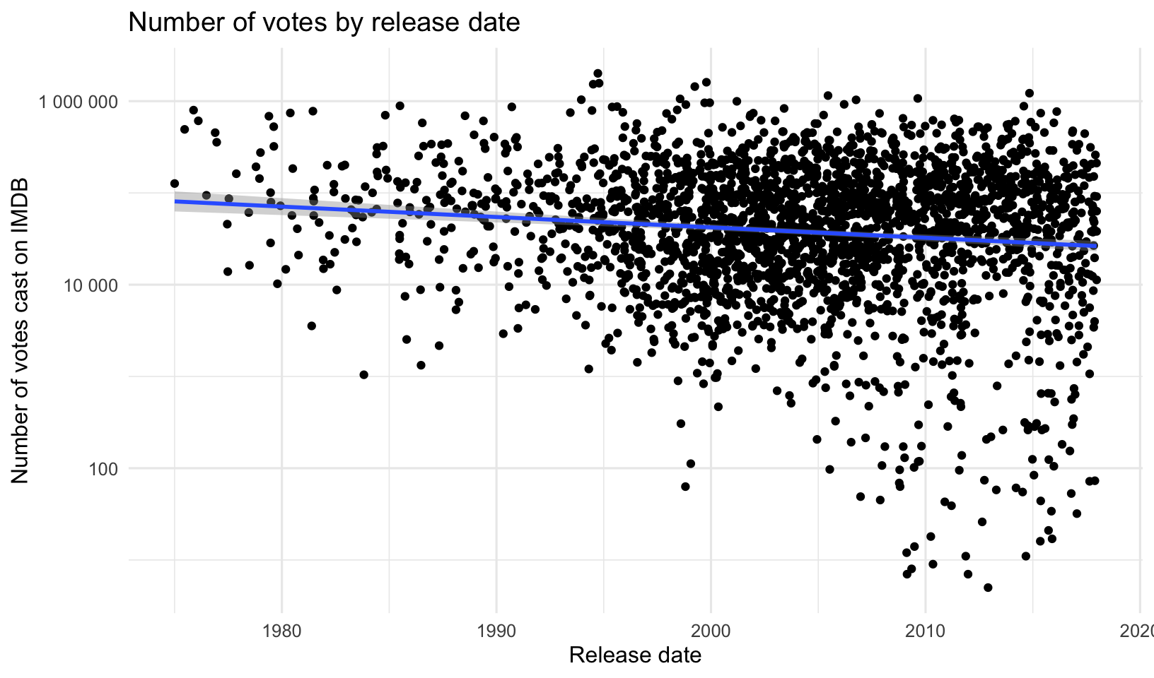 Graphed IMDb ratings and votes for every episode in the series : r